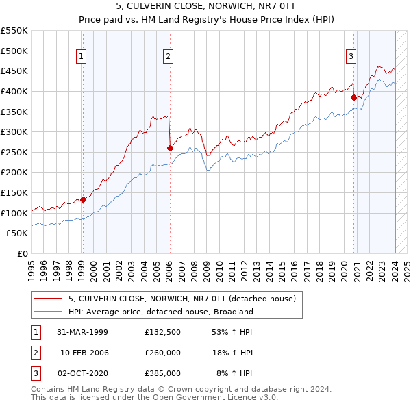 5, CULVERIN CLOSE, NORWICH, NR7 0TT: Price paid vs HM Land Registry's House Price Index