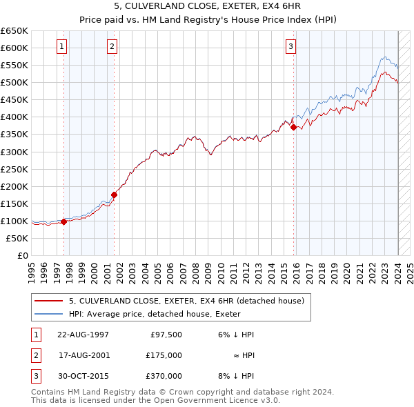 5, CULVERLAND CLOSE, EXETER, EX4 6HR: Price paid vs HM Land Registry's House Price Index