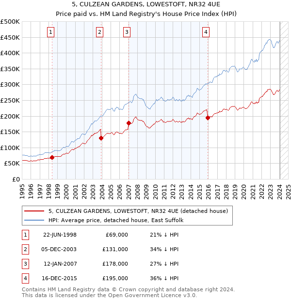 5, CULZEAN GARDENS, LOWESTOFT, NR32 4UE: Price paid vs HM Land Registry's House Price Index