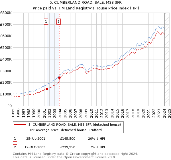 5, CUMBERLAND ROAD, SALE, M33 3FR: Price paid vs HM Land Registry's House Price Index