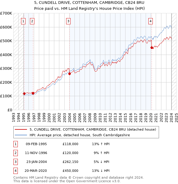 5, CUNDELL DRIVE, COTTENHAM, CAMBRIDGE, CB24 8RU: Price paid vs HM Land Registry's House Price Index