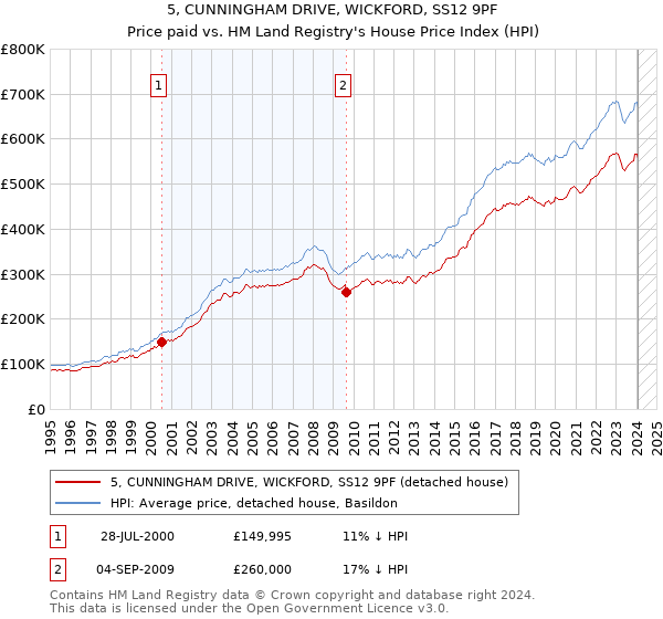 5, CUNNINGHAM DRIVE, WICKFORD, SS12 9PF: Price paid vs HM Land Registry's House Price Index