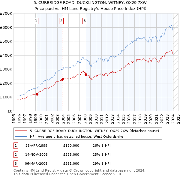 5, CURBRIDGE ROAD, DUCKLINGTON, WITNEY, OX29 7XW: Price paid vs HM Land Registry's House Price Index