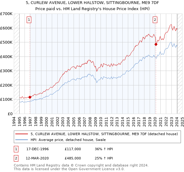 5, CURLEW AVENUE, LOWER HALSTOW, SITTINGBOURNE, ME9 7DF: Price paid vs HM Land Registry's House Price Index