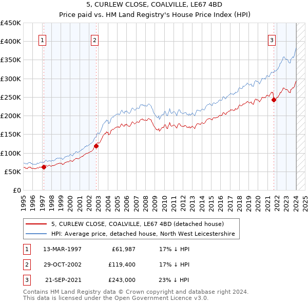 5, CURLEW CLOSE, COALVILLE, LE67 4BD: Price paid vs HM Land Registry's House Price Index