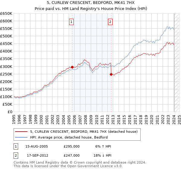 5, CURLEW CRESCENT, BEDFORD, MK41 7HX: Price paid vs HM Land Registry's House Price Index