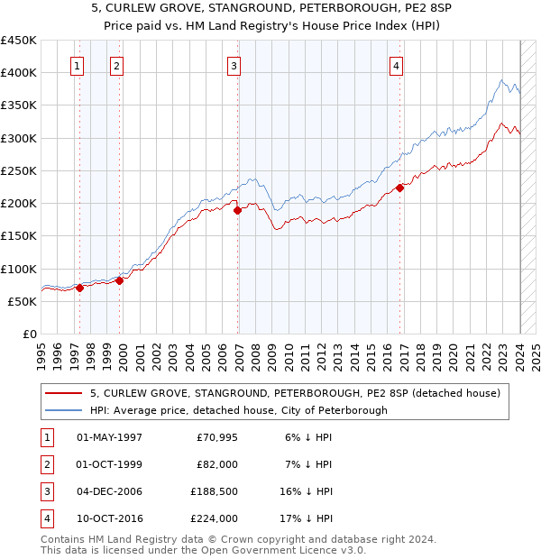 5, CURLEW GROVE, STANGROUND, PETERBOROUGH, PE2 8SP: Price paid vs HM Land Registry's House Price Index