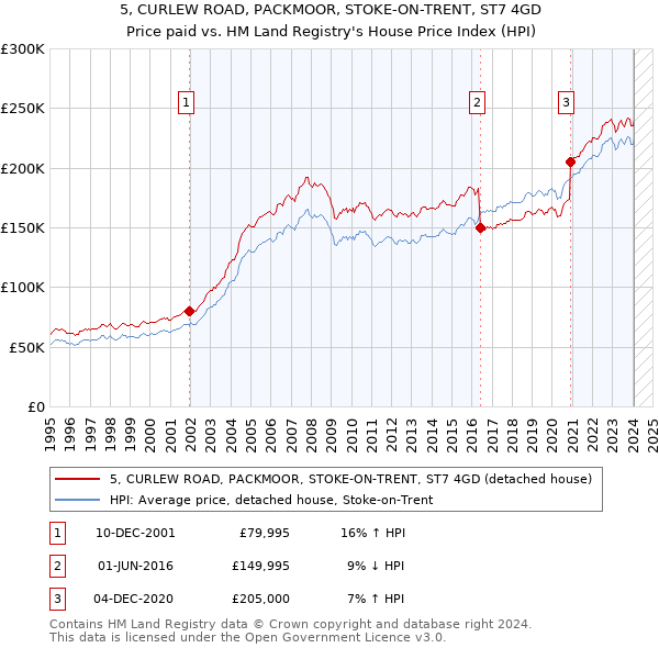 5, CURLEW ROAD, PACKMOOR, STOKE-ON-TRENT, ST7 4GD: Price paid vs HM Land Registry's House Price Index