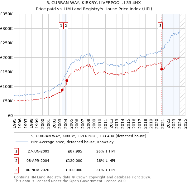 5, CURRAN WAY, KIRKBY, LIVERPOOL, L33 4HX: Price paid vs HM Land Registry's House Price Index
