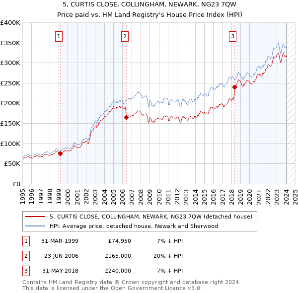 5, CURTIS CLOSE, COLLINGHAM, NEWARK, NG23 7QW: Price paid vs HM Land Registry's House Price Index