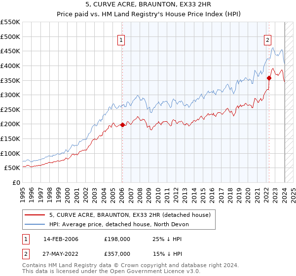 5, CURVE ACRE, BRAUNTON, EX33 2HR: Price paid vs HM Land Registry's House Price Index