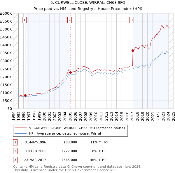 5, CURWELL CLOSE, WIRRAL, CH63 9FQ: Price paid vs HM Land Registry's House Price Index