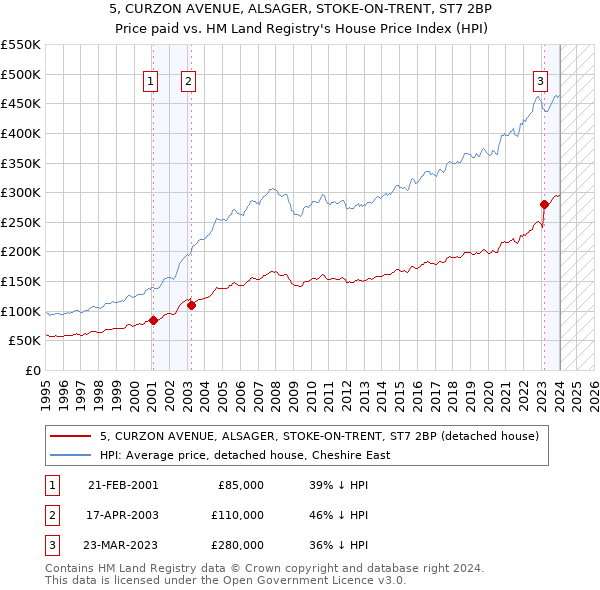 5, CURZON AVENUE, ALSAGER, STOKE-ON-TRENT, ST7 2BP: Price paid vs HM Land Registry's House Price Index