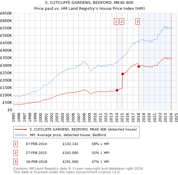 5, CUTCLIFFE GARDENS, BEDFORD, MK40 4DE: Price paid vs HM Land Registry's House Price Index