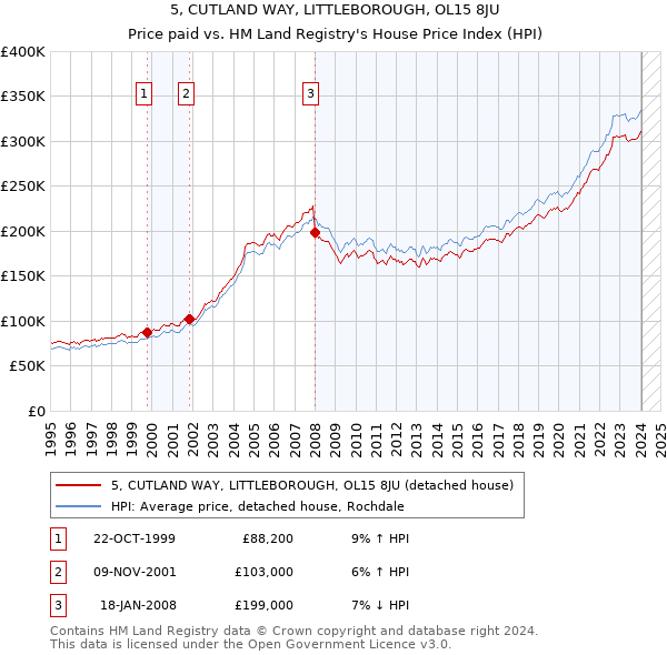 5, CUTLAND WAY, LITTLEBOROUGH, OL15 8JU: Price paid vs HM Land Registry's House Price Index