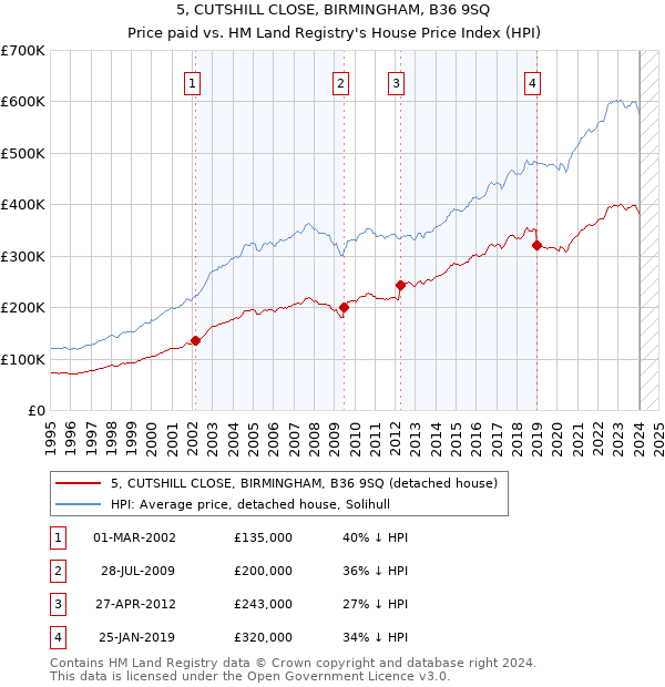 5, CUTSHILL CLOSE, BIRMINGHAM, B36 9SQ: Price paid vs HM Land Registry's House Price Index