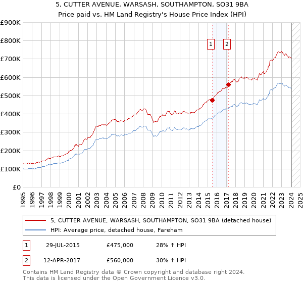 5, CUTTER AVENUE, WARSASH, SOUTHAMPTON, SO31 9BA: Price paid vs HM Land Registry's House Price Index