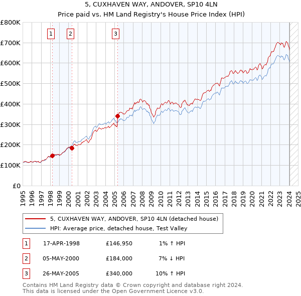5, CUXHAVEN WAY, ANDOVER, SP10 4LN: Price paid vs HM Land Registry's House Price Index