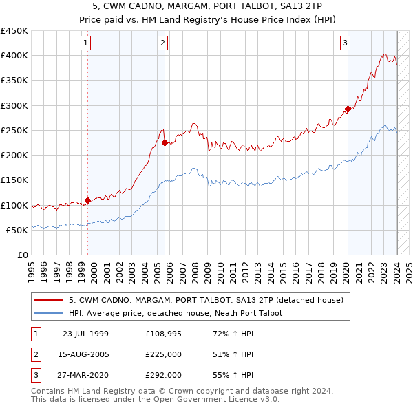 5, CWM CADNO, MARGAM, PORT TALBOT, SA13 2TP: Price paid vs HM Land Registry's House Price Index