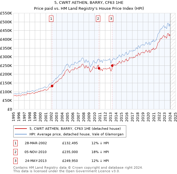 5, CWRT AETHEN, BARRY, CF63 1HE: Price paid vs HM Land Registry's House Price Index