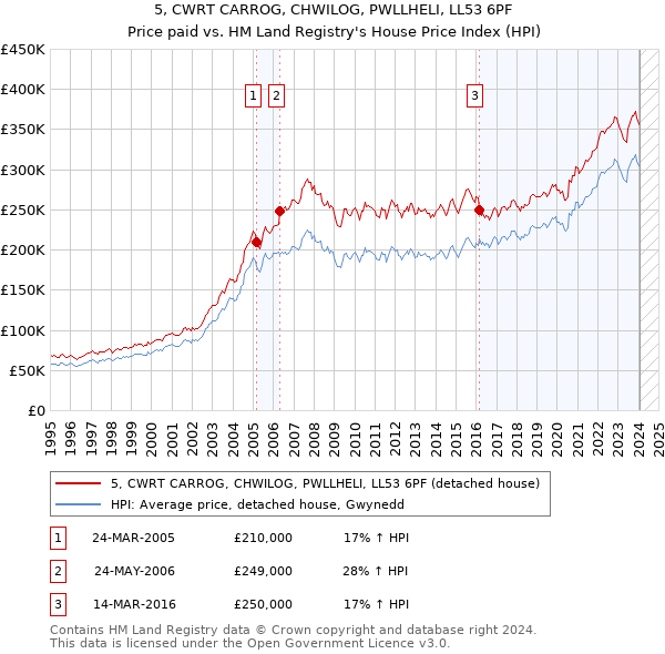 5, CWRT CARROG, CHWILOG, PWLLHELI, LL53 6PF: Price paid vs HM Land Registry's House Price Index