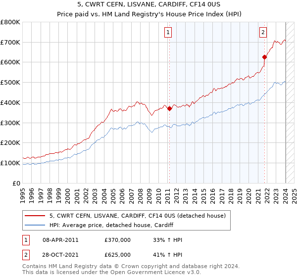5, CWRT CEFN, LISVANE, CARDIFF, CF14 0US: Price paid vs HM Land Registry's House Price Index