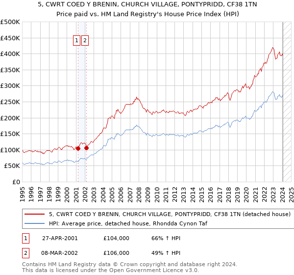 5, CWRT COED Y BRENIN, CHURCH VILLAGE, PONTYPRIDD, CF38 1TN: Price paid vs HM Land Registry's House Price Index