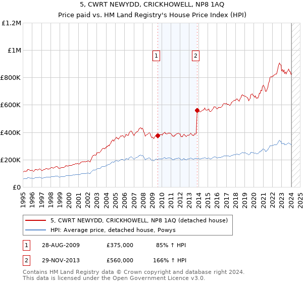 5, CWRT NEWYDD, CRICKHOWELL, NP8 1AQ: Price paid vs HM Land Registry's House Price Index