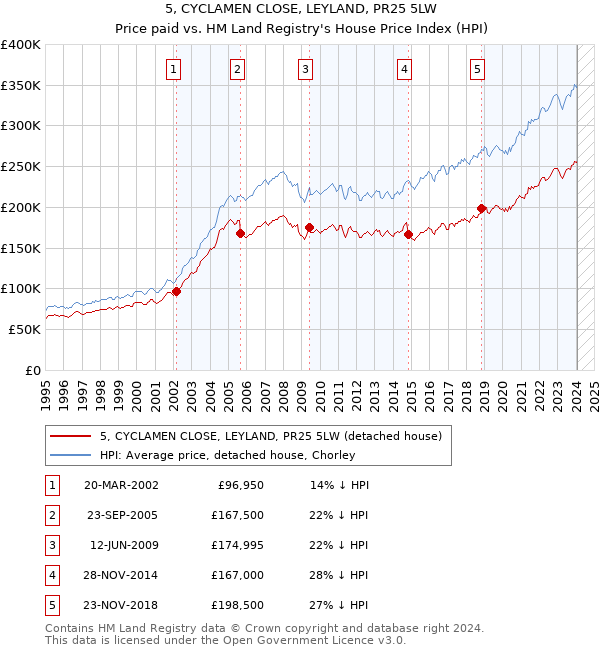 5, CYCLAMEN CLOSE, LEYLAND, PR25 5LW: Price paid vs HM Land Registry's House Price Index