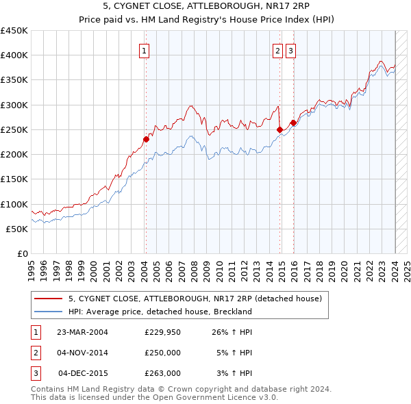 5, CYGNET CLOSE, ATTLEBOROUGH, NR17 2RP: Price paid vs HM Land Registry's House Price Index