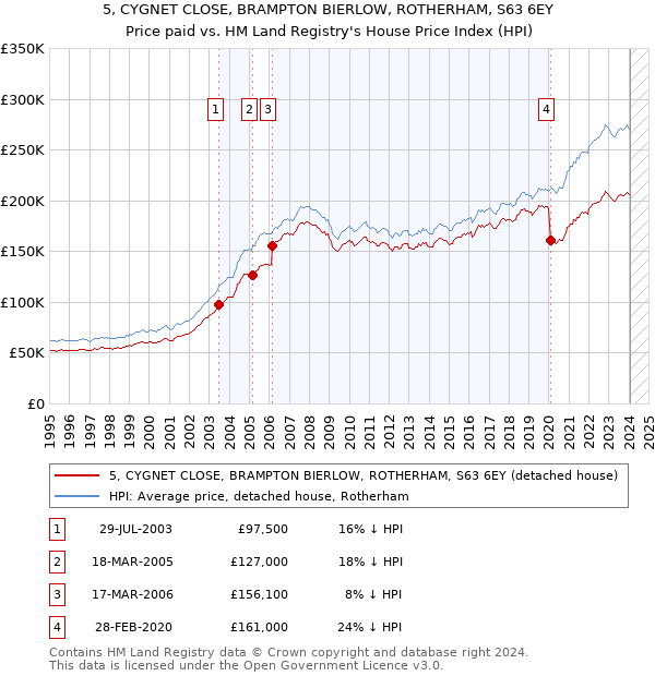 5, CYGNET CLOSE, BRAMPTON BIERLOW, ROTHERHAM, S63 6EY: Price paid vs HM Land Registry's House Price Index