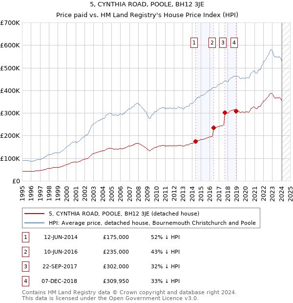 5, CYNTHIA ROAD, POOLE, BH12 3JE: Price paid vs HM Land Registry's House Price Index