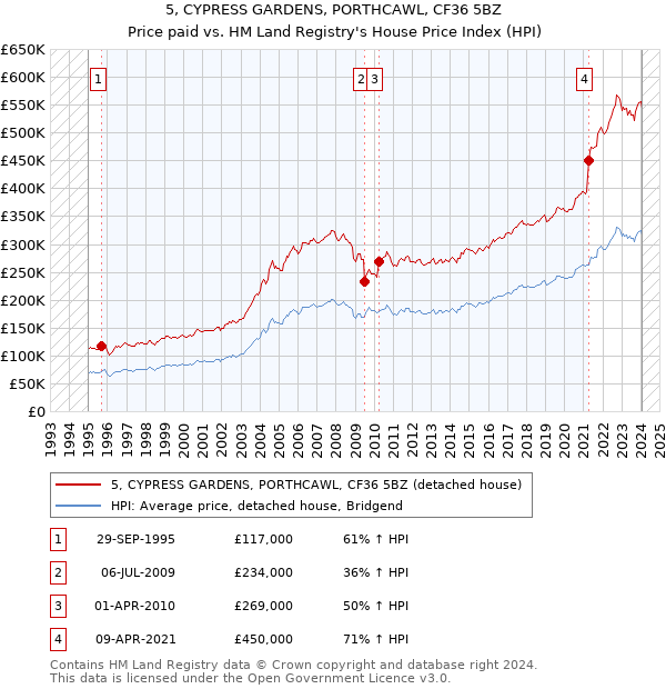 5, CYPRESS GARDENS, PORTHCAWL, CF36 5BZ: Price paid vs HM Land Registry's House Price Index