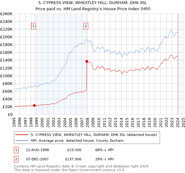 5, CYPRESS VIEW, WHEATLEY HILL, DURHAM, DH6 3SL: Price paid vs HM Land Registry's House Price Index