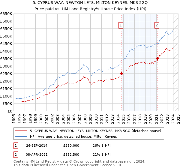 5, CYPRUS WAY, NEWTON LEYS, MILTON KEYNES, MK3 5GQ: Price paid vs HM Land Registry's House Price Index
