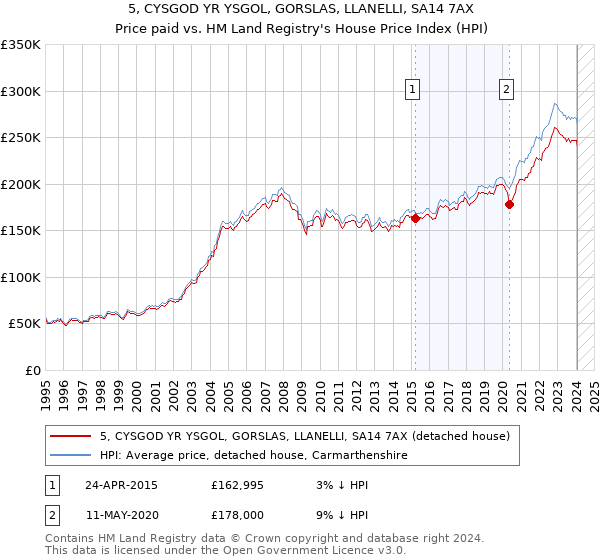5, CYSGOD YR YSGOL, GORSLAS, LLANELLI, SA14 7AX: Price paid vs HM Land Registry's House Price Index