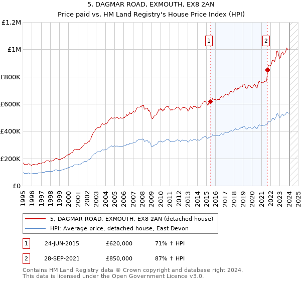 5, DAGMAR ROAD, EXMOUTH, EX8 2AN: Price paid vs HM Land Registry's House Price Index