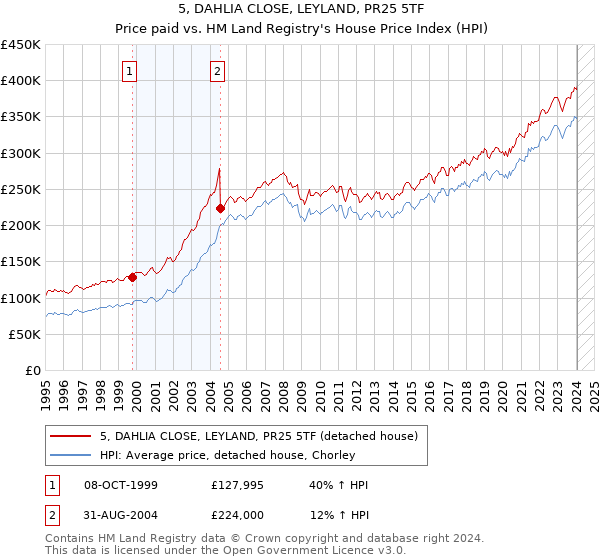 5, DAHLIA CLOSE, LEYLAND, PR25 5TF: Price paid vs HM Land Registry's House Price Index