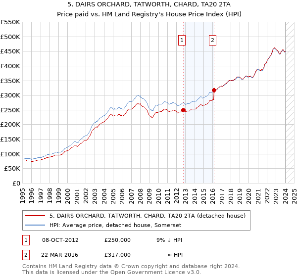 5, DAIRS ORCHARD, TATWORTH, CHARD, TA20 2TA: Price paid vs HM Land Registry's House Price Index