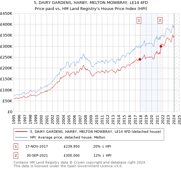 5, DAIRY GARDENS, HARBY, MELTON MOWBRAY, LE14 4FD: Price paid vs HM Land Registry's House Price Index