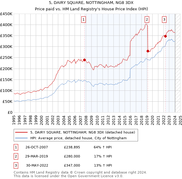 5, DAIRY SQUARE, NOTTINGHAM, NG8 3DX: Price paid vs HM Land Registry's House Price Index