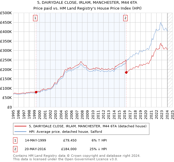 5, DAIRYDALE CLOSE, IRLAM, MANCHESTER, M44 6TA: Price paid vs HM Land Registry's House Price Index