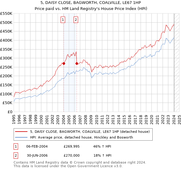 5, DAISY CLOSE, BAGWORTH, COALVILLE, LE67 1HP: Price paid vs HM Land Registry's House Price Index