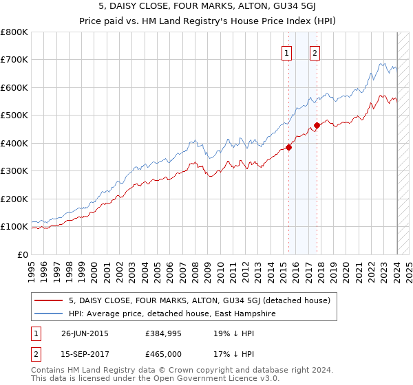 5, DAISY CLOSE, FOUR MARKS, ALTON, GU34 5GJ: Price paid vs HM Land Registry's House Price Index