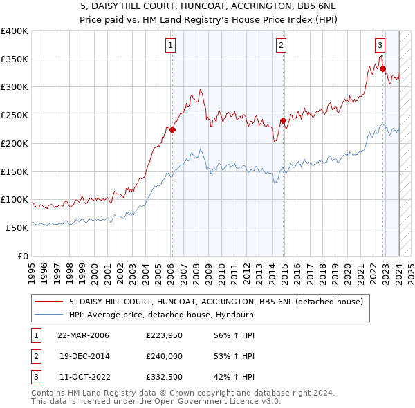 5, DAISY HILL COURT, HUNCOAT, ACCRINGTON, BB5 6NL: Price paid vs HM Land Registry's House Price Index