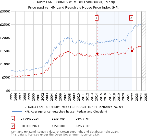 5, DAISY LANE, ORMESBY, MIDDLESBROUGH, TS7 9JF: Price paid vs HM Land Registry's House Price Index