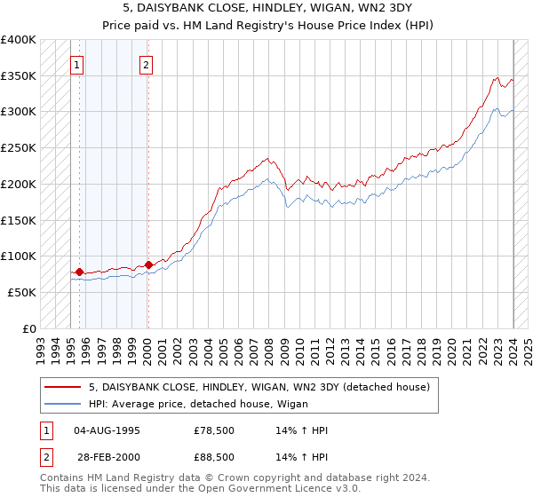 5, DAISYBANK CLOSE, HINDLEY, WIGAN, WN2 3DY: Price paid vs HM Land Registry's House Price Index