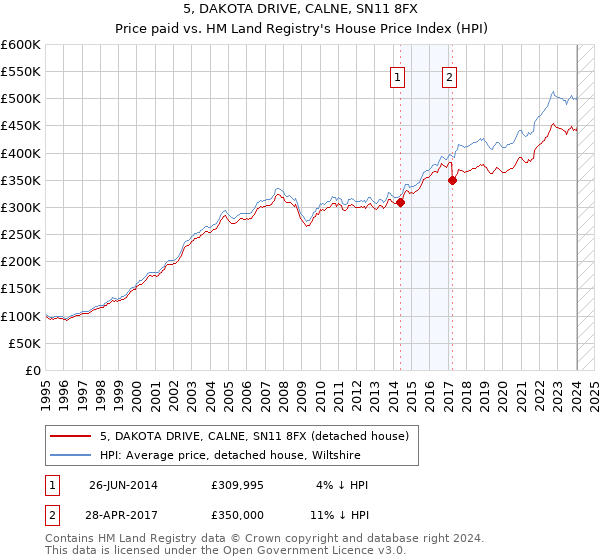 5, DAKOTA DRIVE, CALNE, SN11 8FX: Price paid vs HM Land Registry's House Price Index