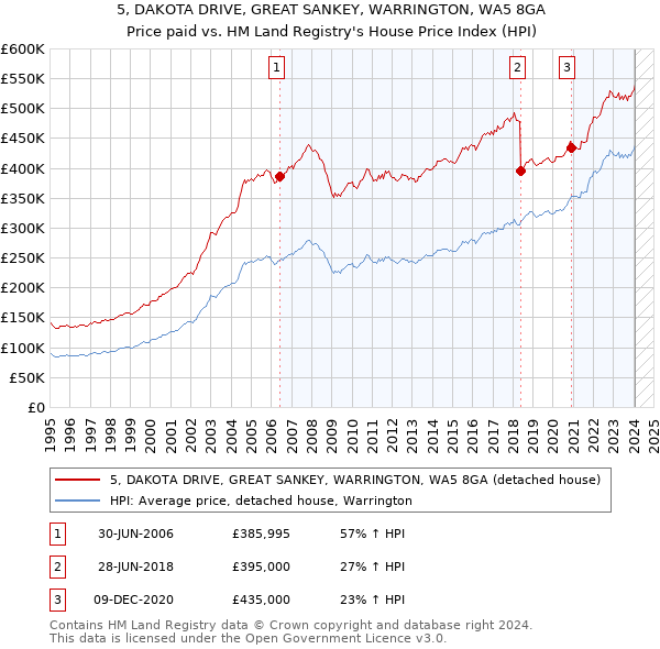 5, DAKOTA DRIVE, GREAT SANKEY, WARRINGTON, WA5 8GA: Price paid vs HM Land Registry's House Price Index