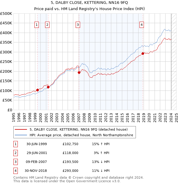 5, DALBY CLOSE, KETTERING, NN16 9FQ: Price paid vs HM Land Registry's House Price Index